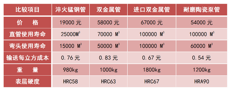 南宫NG28耐磨陶瓷泵管和锰钢管、合金管的对比