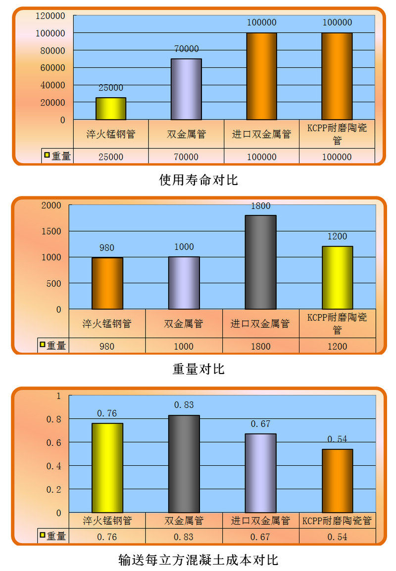 南宫NG28耐磨陶瓷泵管和锰钢管、合金管的对比